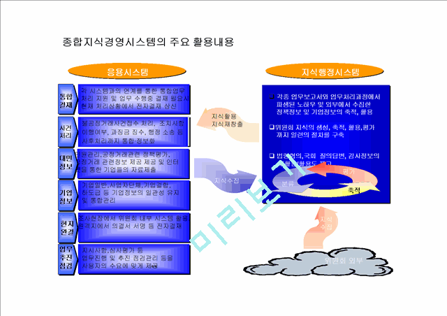 [발표과제] 종합지식경영시스템의 주요 활용내용.ppt